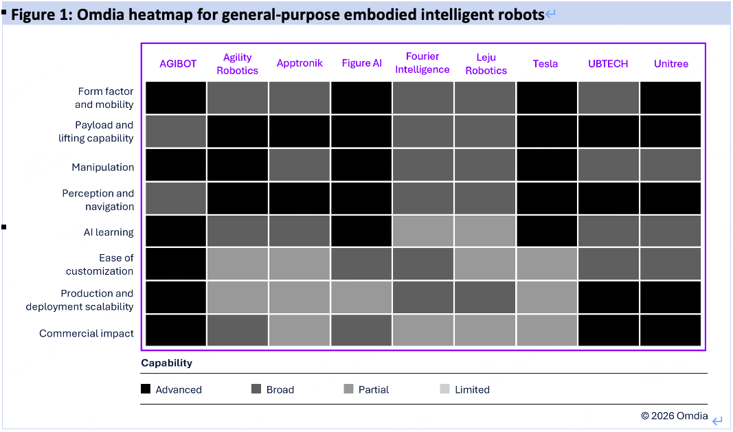 智元机器人登顶Omdia全球榜单，CES获行业认可与海外关注(图2)