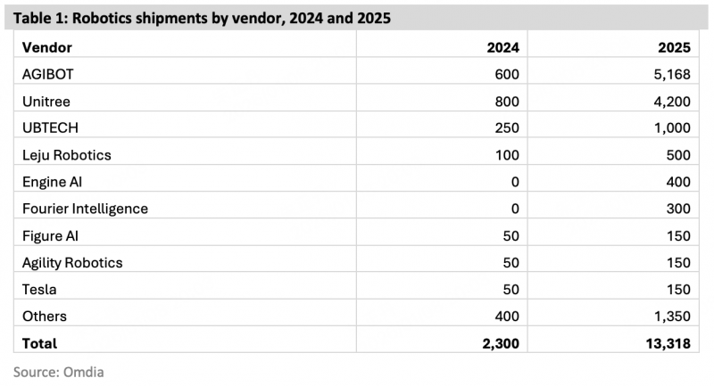 Omdia报告：智元登顶全球人形机器人出货量榜首(图1)