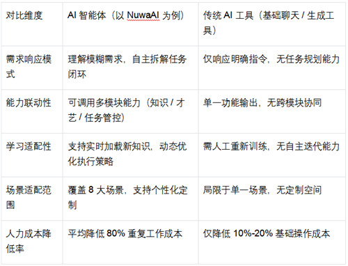 AI 智能体是什么？NuwaAI 实测：一句话生成能执行任务的数字人搭档(图2)