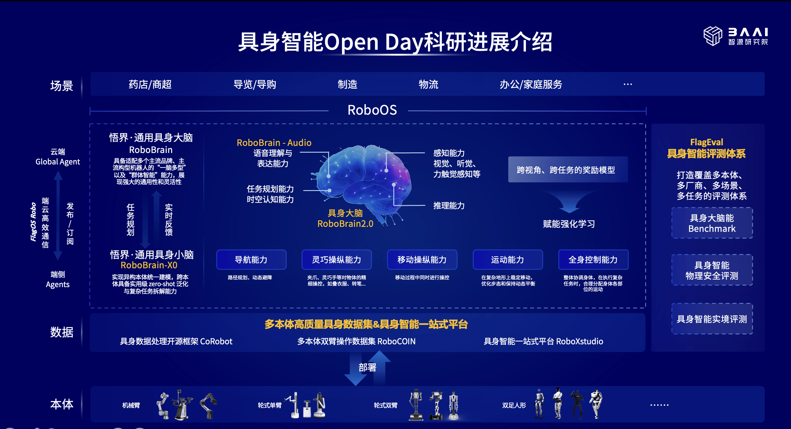 具身开放日点燃生态引擎,智源以开源开放驱动具身智能创新(图2)