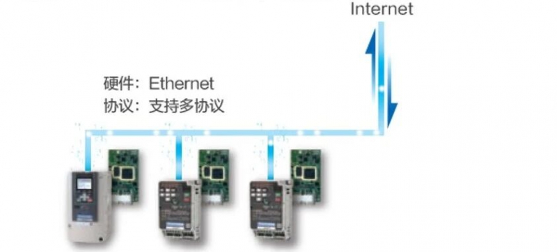 一张网卡，告别奔波！安川多协议以太网卡，让您在办公室运筹帷幄！(图2)