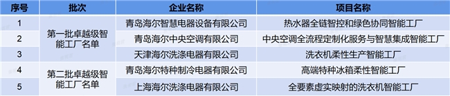 海尔新增2家卓越级智能工厂,总数品类行业双第一(图1) 海尔新增2家卓越级智能工厂,总数品类行业双第一(图1)