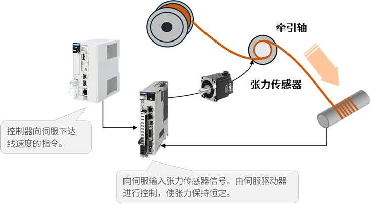 安川电机绕线解决方案 | 从“瓶颈”到“进阶”，升级您的绕线生产力！(图4)