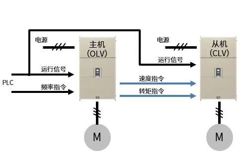 大国重器!安川CH700/GA700大容量变频器,工业重载领域的实战录(图7) 大国重器!安川CH700/GA700大容量变频器,工业重载领域的实战录(图7)
