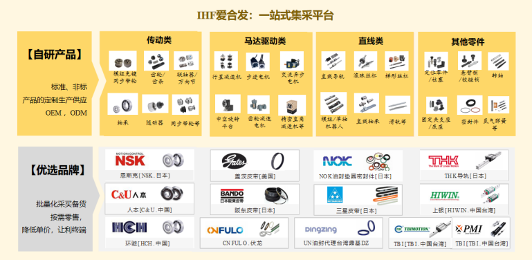 爱合发：聚焦机器人精密传动部件，快速成长的FA自动化零部件一站式供应商(图6)