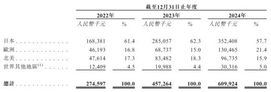 卧安机器人赴港上市,年营收突破6亿,“大疆教父”李泽湘再添资本版图 卧安机器人赴港上市,年营收突破6亿,“大疆教父”李泽湘再添资本版图(图2)