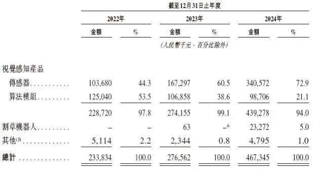 深圳机器人公司冲刺IPO,年营收4.7亿,阿里CEO吴泳铭也投了(图4) 深圳机器人公司冲刺IPO,年营收4.7亿,阿里CEO吴泳铭也投了(图4)