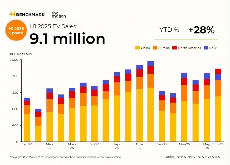 Rho:中国引领 2025 上半年全球新能源汽车销量,550 万辆、同比增长 32%(图1) Rho:中国引领 2025 上半年全球新能源汽车销量,550 万辆、同比增长 32%(图1)