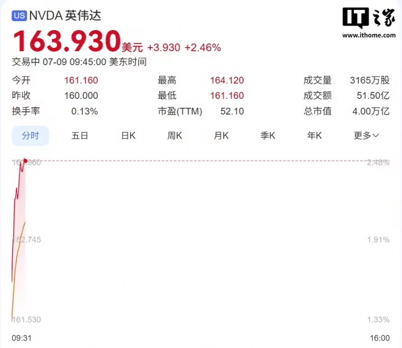 英伟达成为全球首家市值达到 4 万亿美元的公司(图1) 英伟达成为全球首家市值达到 4 万亿美元的公司(图1)