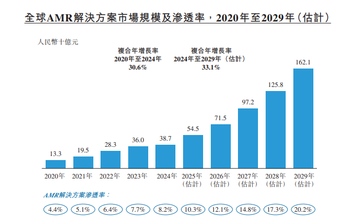 自主移动机器人千亿市场角逐,谁在抢占C位?(图1) 自主移动机器人千亿市场角逐,谁在抢占C位?(图1)