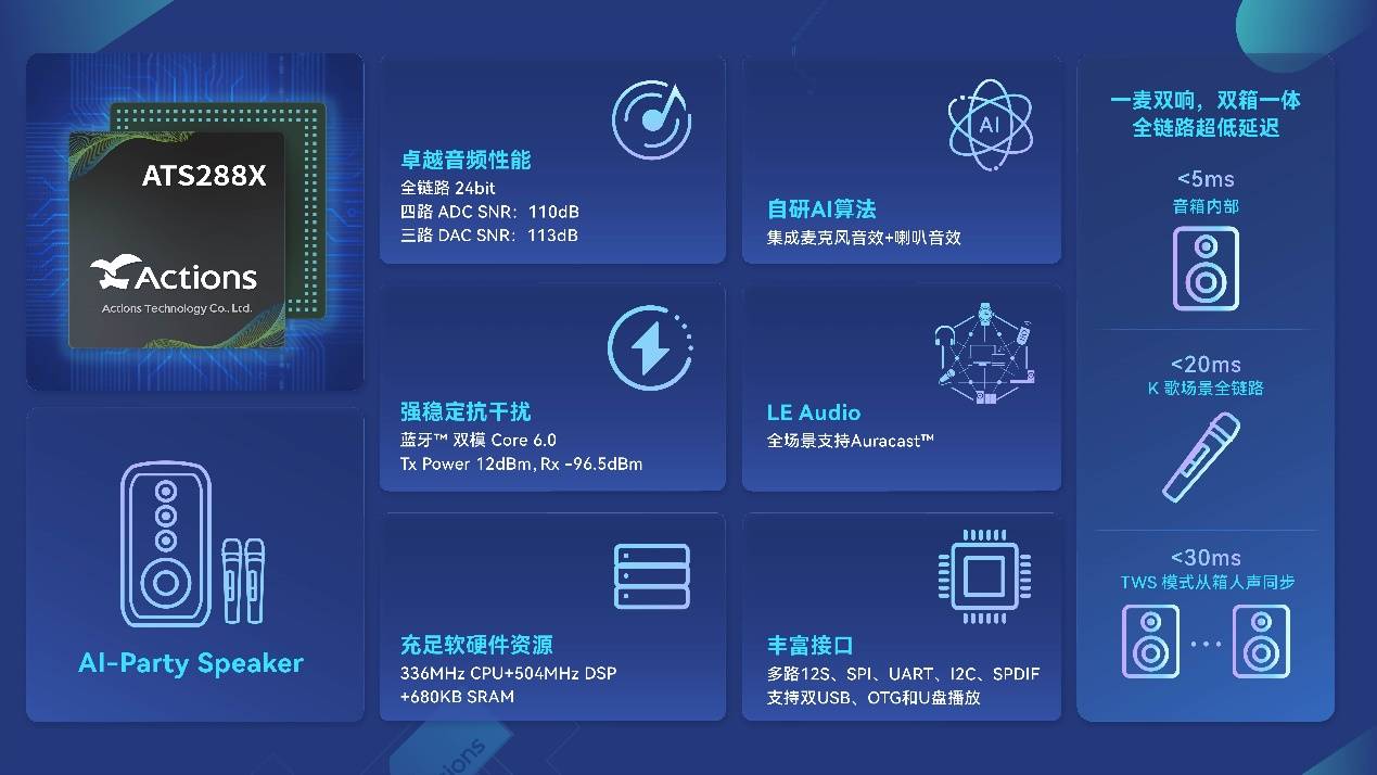 端侧新品,炬芯科技 ATS288X AI-Party Speaker 芯片重磅发布(图2) 端侧新品,炬芯科技 ATS288X AI-Party Speaker 芯片重磅发布(图2)