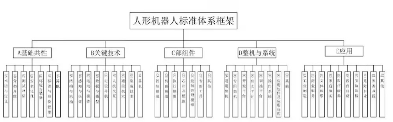 《人形机器人标准体系框架》发布:避免企业“重复造轮子”,明确产业技术缺口(图1) 《人形机器人标准体系框架》发布:避免企业“重复造轮子”,明确产业技术缺口(图1)