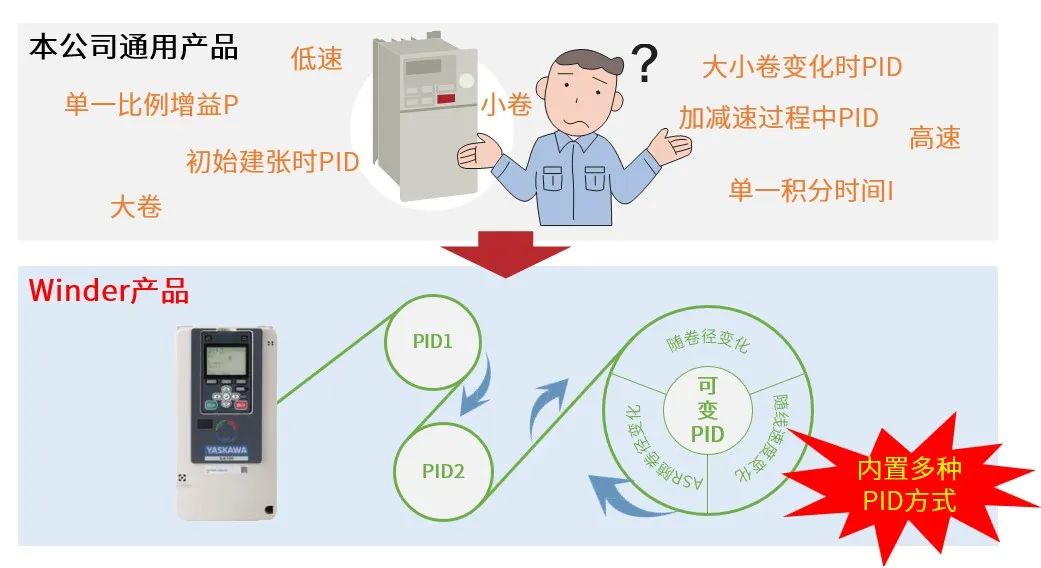 安川GA700Winder变频器:多种张力控制,追求智造完美!(图2) 安川GA700Winder变频器:多种张力控制,追求智造完美!(图2)