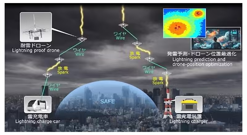 飞行避雷针：日本 NTT 研发出全球首款无人机闪电诱导系统并完成验证(图1)