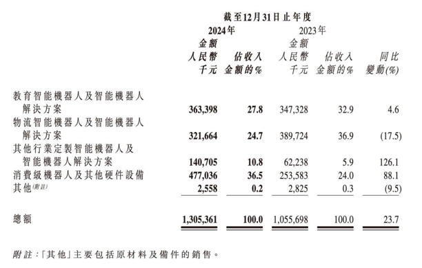 优必选去年营收增两成，周剑：跳舞翻跟头不是人形机器人技术路线，只为盲打盲跳有点“耍流氓”(图2)