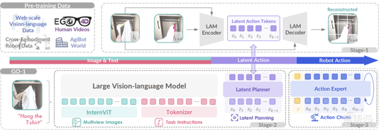 智元机器人发布通用基座大模型GO-1,新人形机器人即将亮相! 智元机器人发布通用基座大模型GO-1,新人形机器人即将亮相!(图2)
