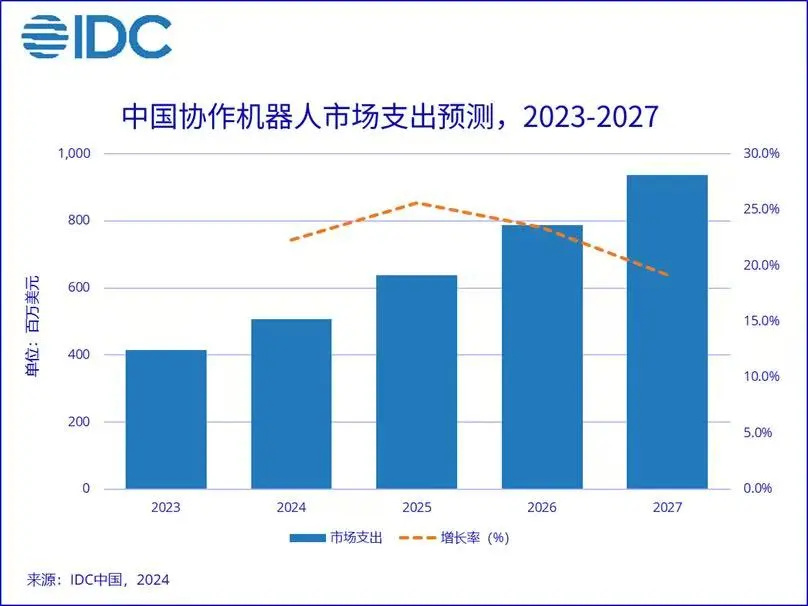 国产机器人上市公司盘点:从协作到人形,技术与市场的双重突破(图1) 国产机器人上市公司盘点:从协作到人形,技术与市场的双重突破(图1)