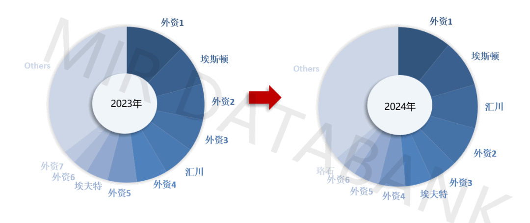 2024年中国工业机器人市场格局加速“洗牌”，国产厂商份额突破52.3% | MIR DATABANK(图6)