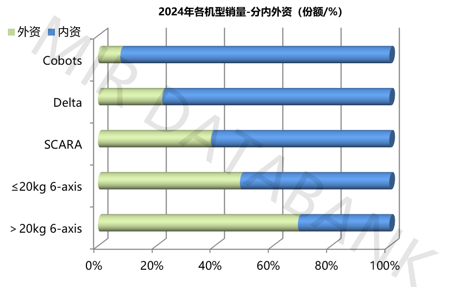 2024年中国工业机器人市场格局加速“洗牌”，国产厂商份额突破52.3% | MIR DATABANK(图5)