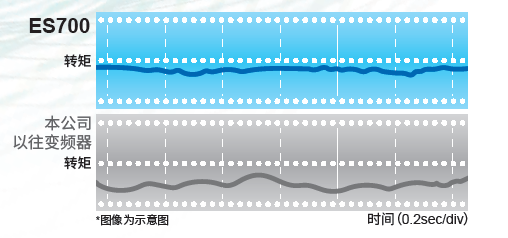【新品来袭】安川ES700电梯专用变频器，让每一次升降都更智能、更安全！(图3)
