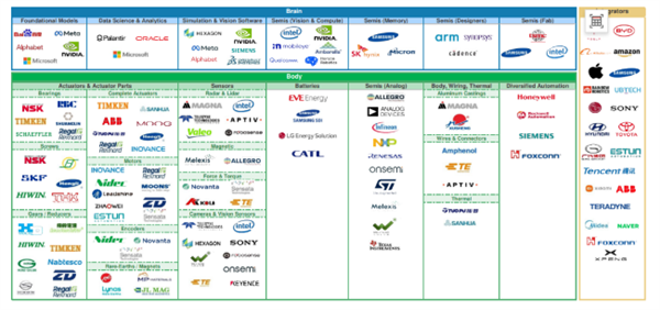 全球人形机器人产业链百强发布：中国占据63%(图3)