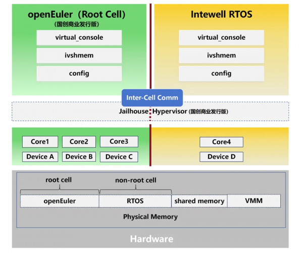 鸿道Intewell新型工业机器人控制系统解决方案(图2)