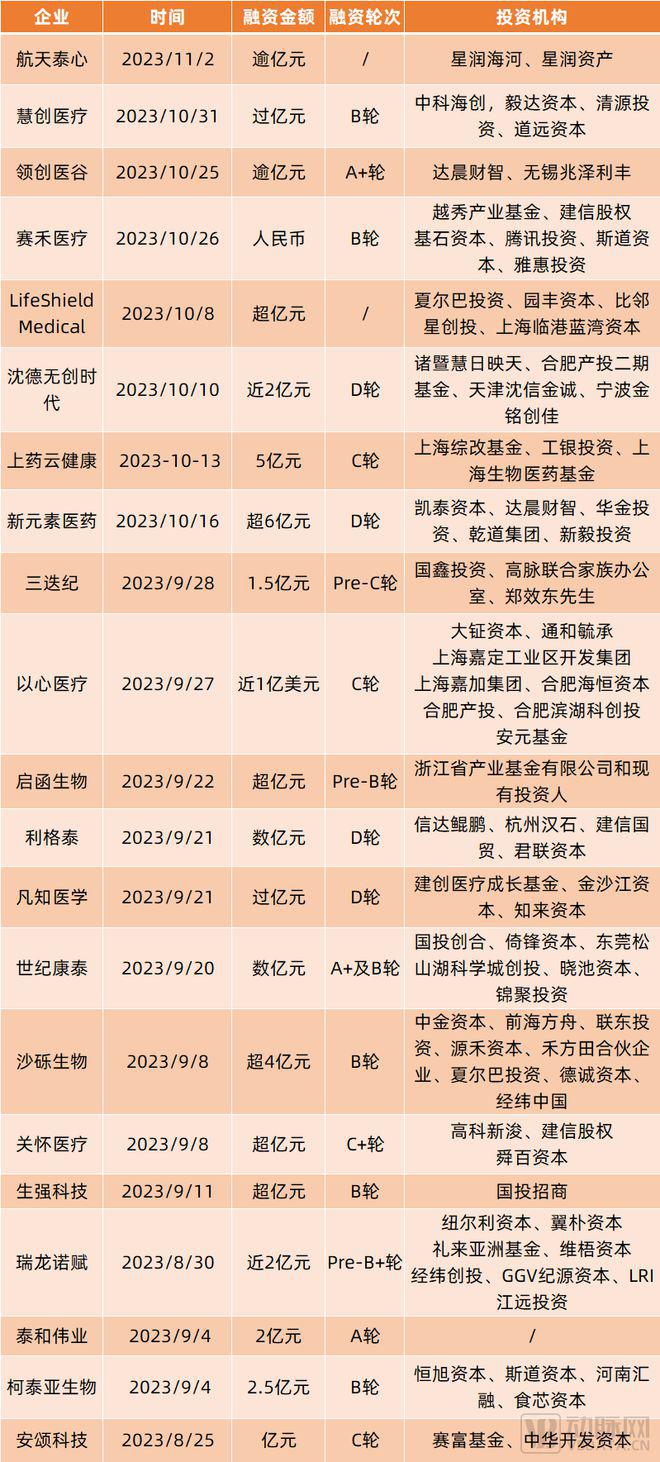 透视 20 起亿元级融资,哪些领域和阶段的企业最吸金?(图2) 透视 20 起亿元级融资,哪些领域和阶段的企业最吸金?(图2)