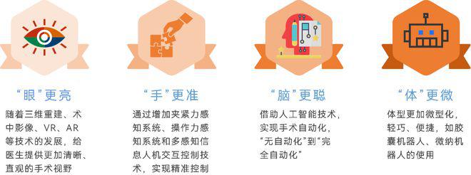 2023 手术机器人行业报告：四年融资过百次，逐步迈向自动化、覆盖全流程(图17)