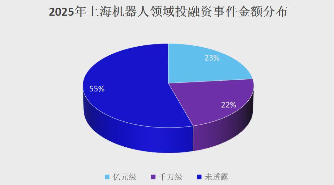 576起！总融资金额超500亿！融资爆发的背后，中国机器人行业呈现哪些机遇与趋势？(图9)