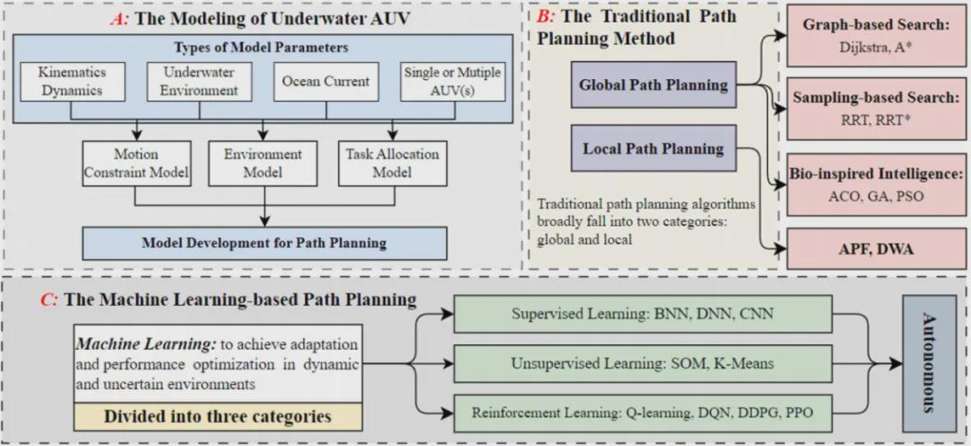 自主水下机器人：在“深海盲盒”中开辟最优航路(图3)