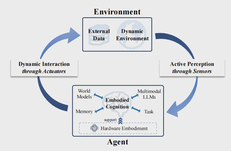 清华、北信科、复旦团队解读具身智能！大语言模型与世界模型如何让机器人懂物理、会思考？(图1)