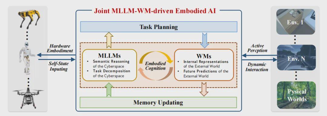 清华、北信科、复旦团队解读具身智能！大语言模型与世界模型如何让机器人懂物理、会思考？(图7)