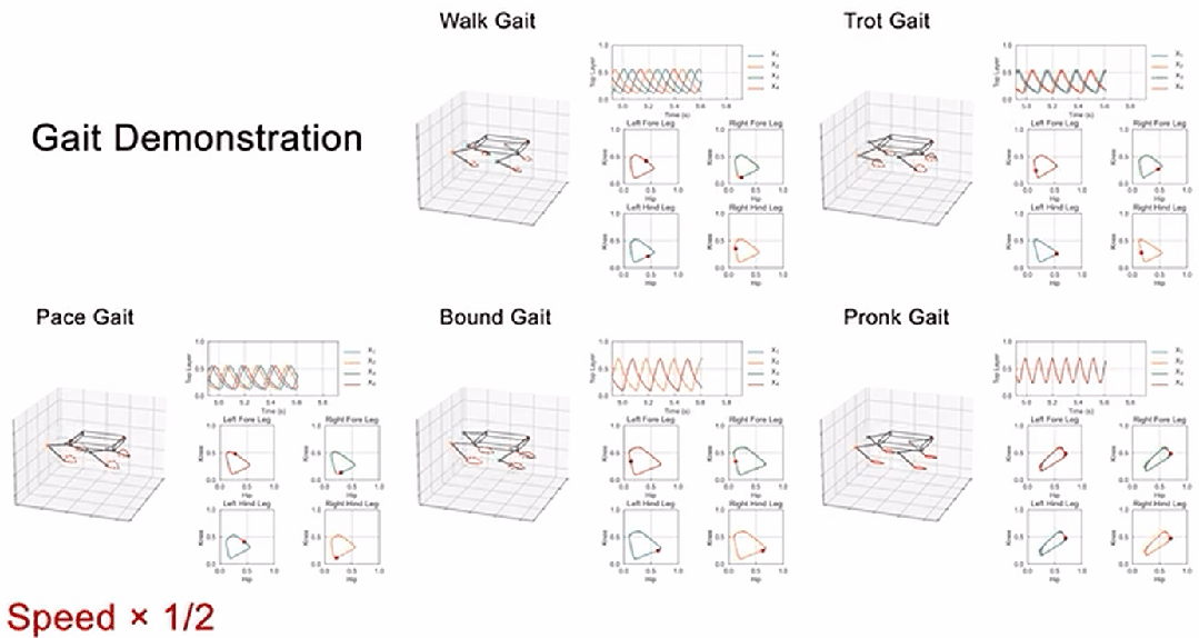 IJRR发表！浙大曲绍兴团队利用八神经元CPG破解四足机器人“步态困局”(图4)