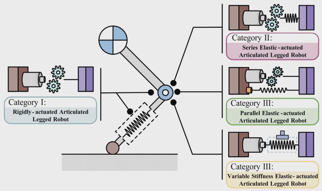 重磅！浙大最新综述，解码40+年足式机器人技术演进与未来挑战(图5)