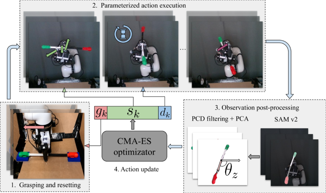  成功率100%！卡内基梅隆大学机器人研究所提出SWIFT系统，实现仅凭现实交互学习复杂技能！(图5)