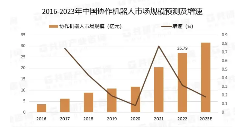 长广溪智造宣布已完成A轮近亿元融资，车规级高速协作机器人缘何成为投资人追逐的新风口？(图1)
