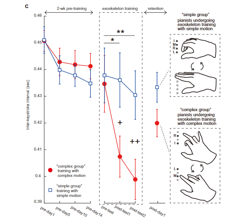  突破技能天花板！Science Robotics最新封面：外骨骼“外挂”让手指“起飞”(图6)