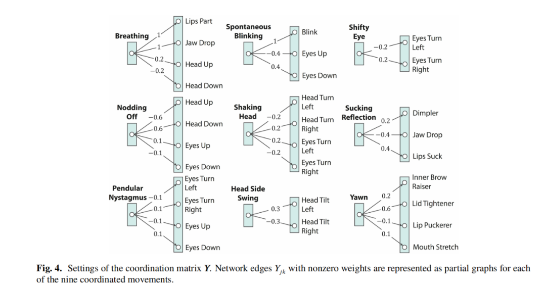  JMR发表！日本大阪大学等联合提出基于衰减波合成的动态表情生成系统，助力实现机器人面部表情实时生成与情感实时表达！(图3)