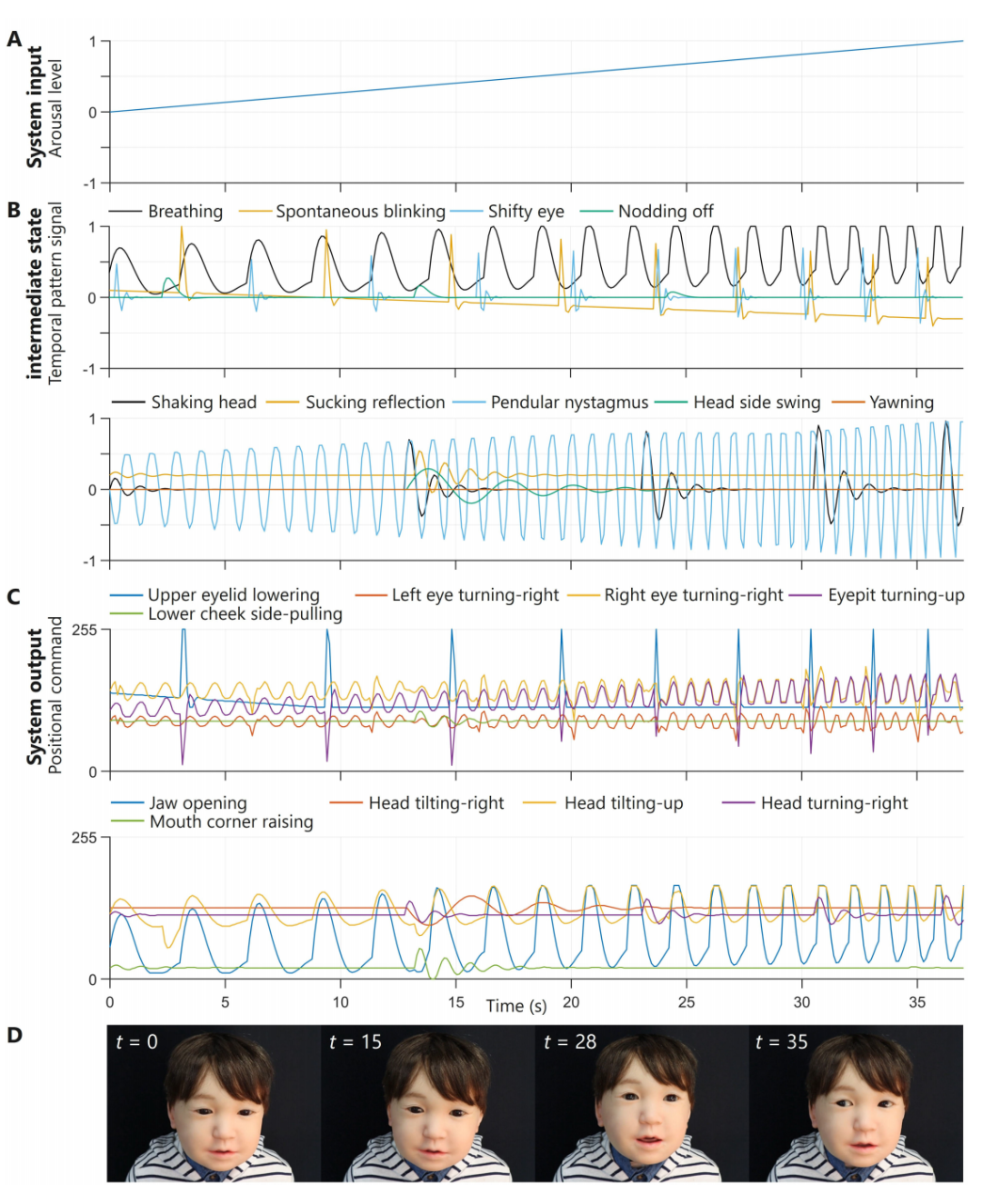  JMR发表！日本大阪大学等联合提出基于衰减波合成的动态表情生成系统，助力实现机器人面部表情实时生成与情感实时表达！(图4)