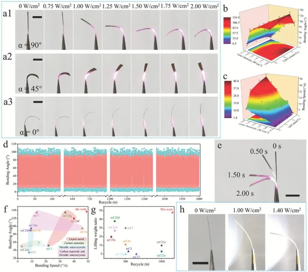 中科院最新研究成果 受植物卷须启发 利用液态金属打造可编程光热执行器(图5)