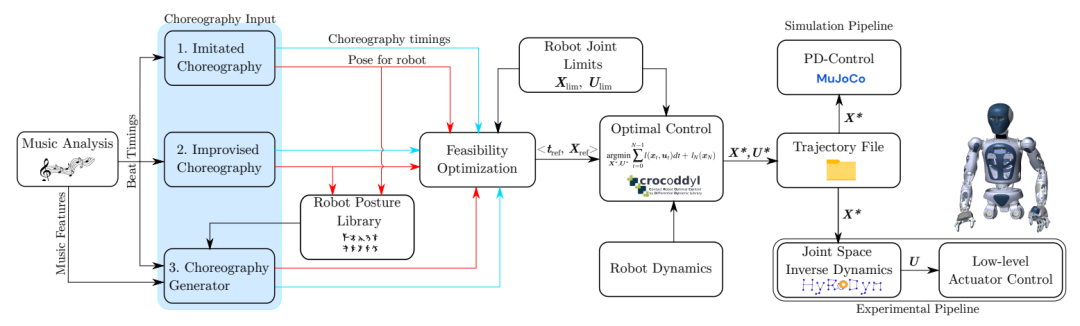 ​机器人变成“踩点狂魔”！跟随节拍Freestyle，德国不来梅大学已开源(图4)