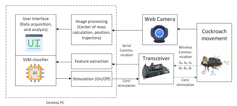 为了让蟑螂少“偷懒”，日本大阪大学团队用到了这些方法(图10)
