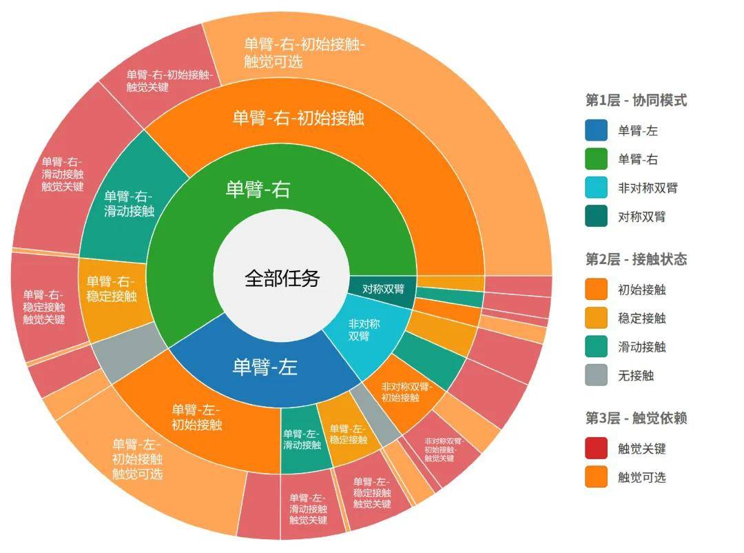 全球首个！国地中心发布VTouch超6万分钟跨本体视触觉数据集，为下一代具身VTLA提供数据基础与模型基准(图2)